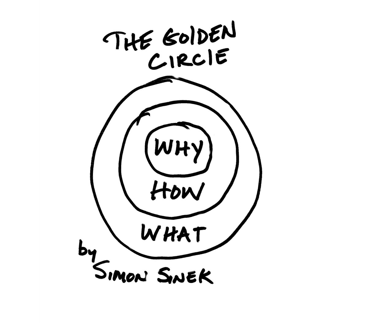 Start With Why golden circle