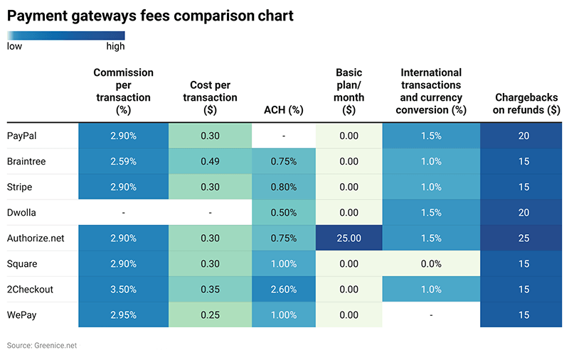 payment gateways fees comparison chart