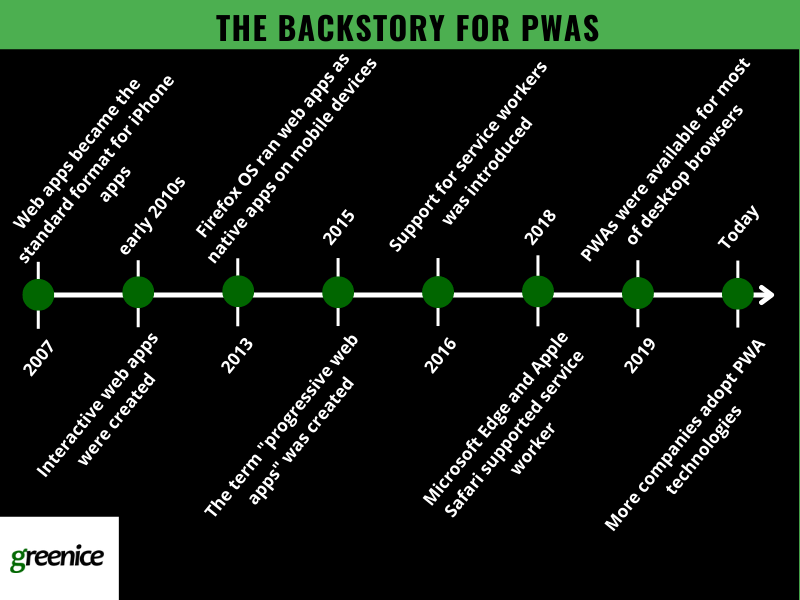 PWA Timeline