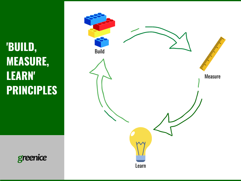 "Build-measure-learn" principles