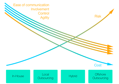 In-house vs outsourcing web development