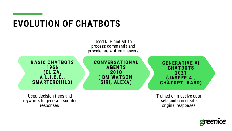 evolution of chatbots