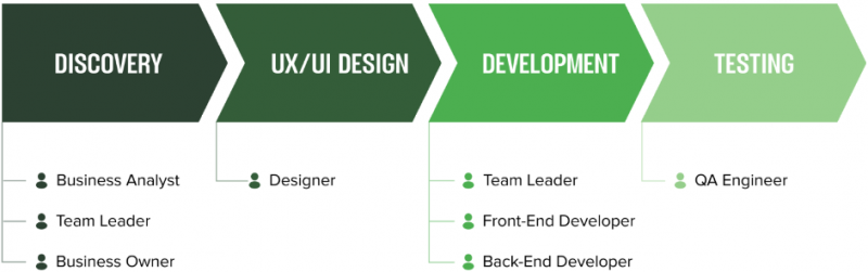 marketplace development process and team