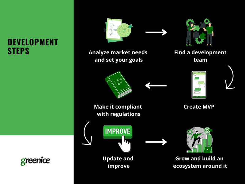 app development steps