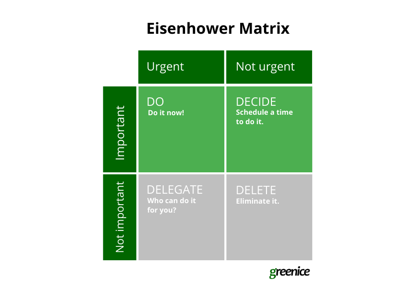 Eisenhower matrix