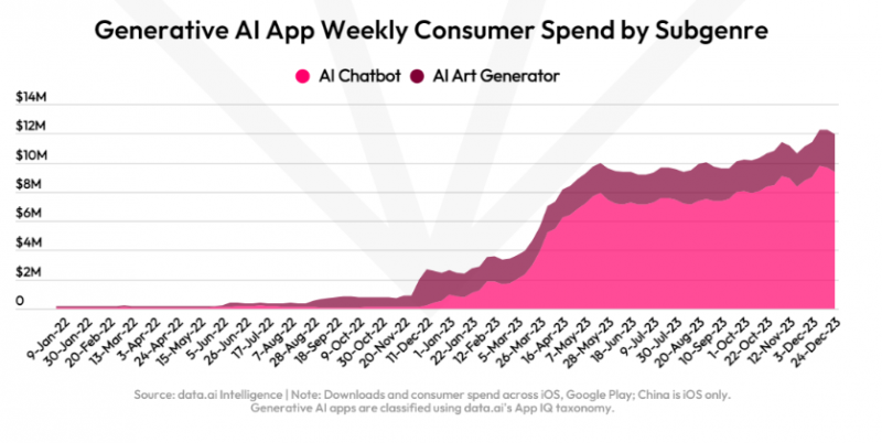 Gen ai app stats