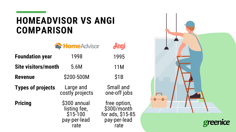 Homeadvisor and Angi comparison