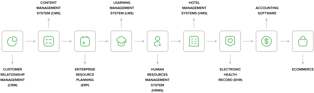 Types of SaaS We Develop