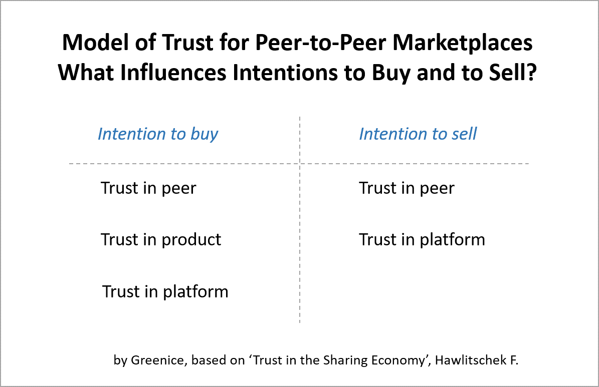 Model of Trust for P2P Marketplaces