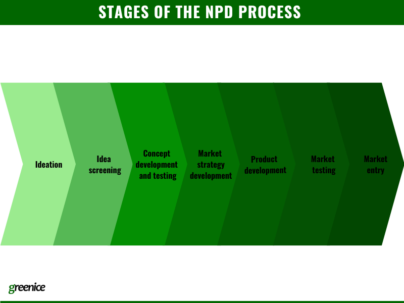 NPD stages