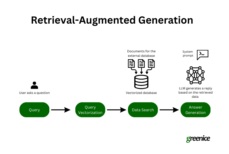 Retrieval-Augmented Generation