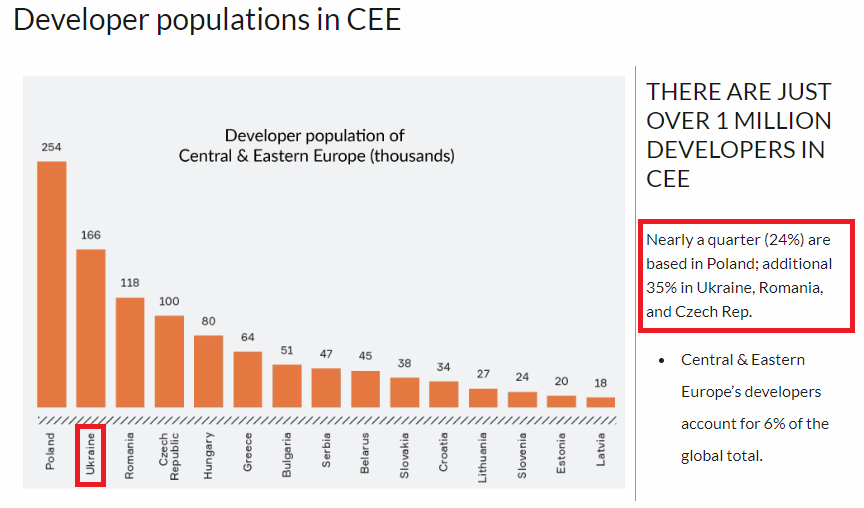 Outsourcing in Eastern Europe