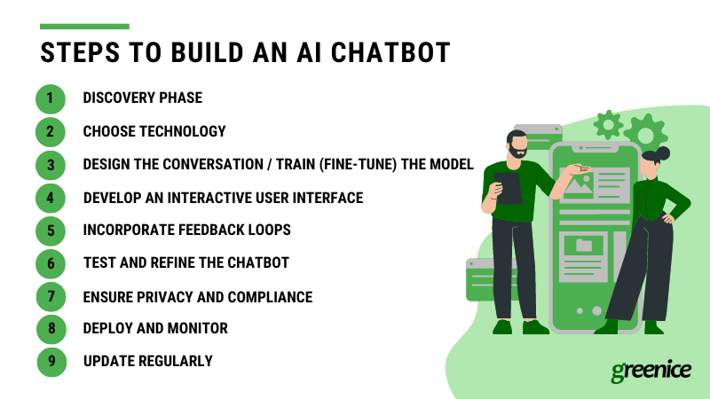 steps to build an ai chatbot