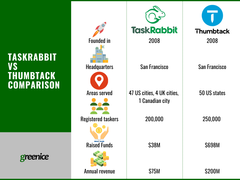 taskrabbit vs thumbtack comparison