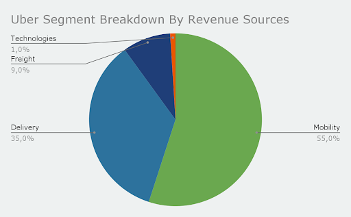 uber segment breakdown by revenue sources