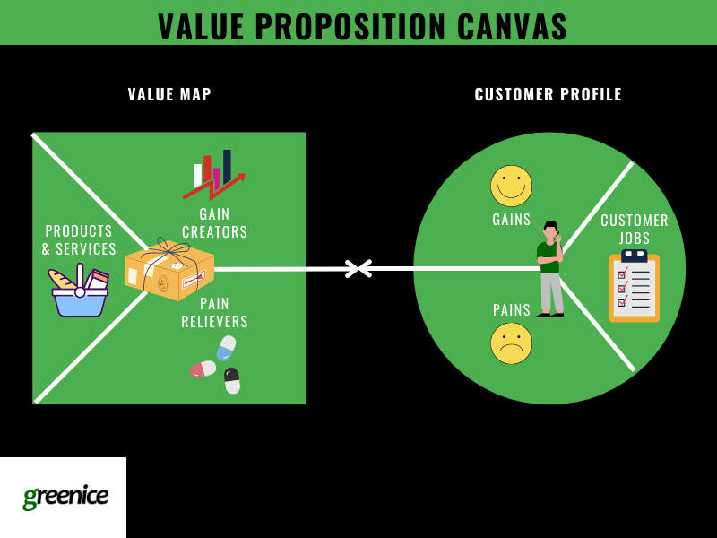 Value propositon canvas consists of value map and customer profile